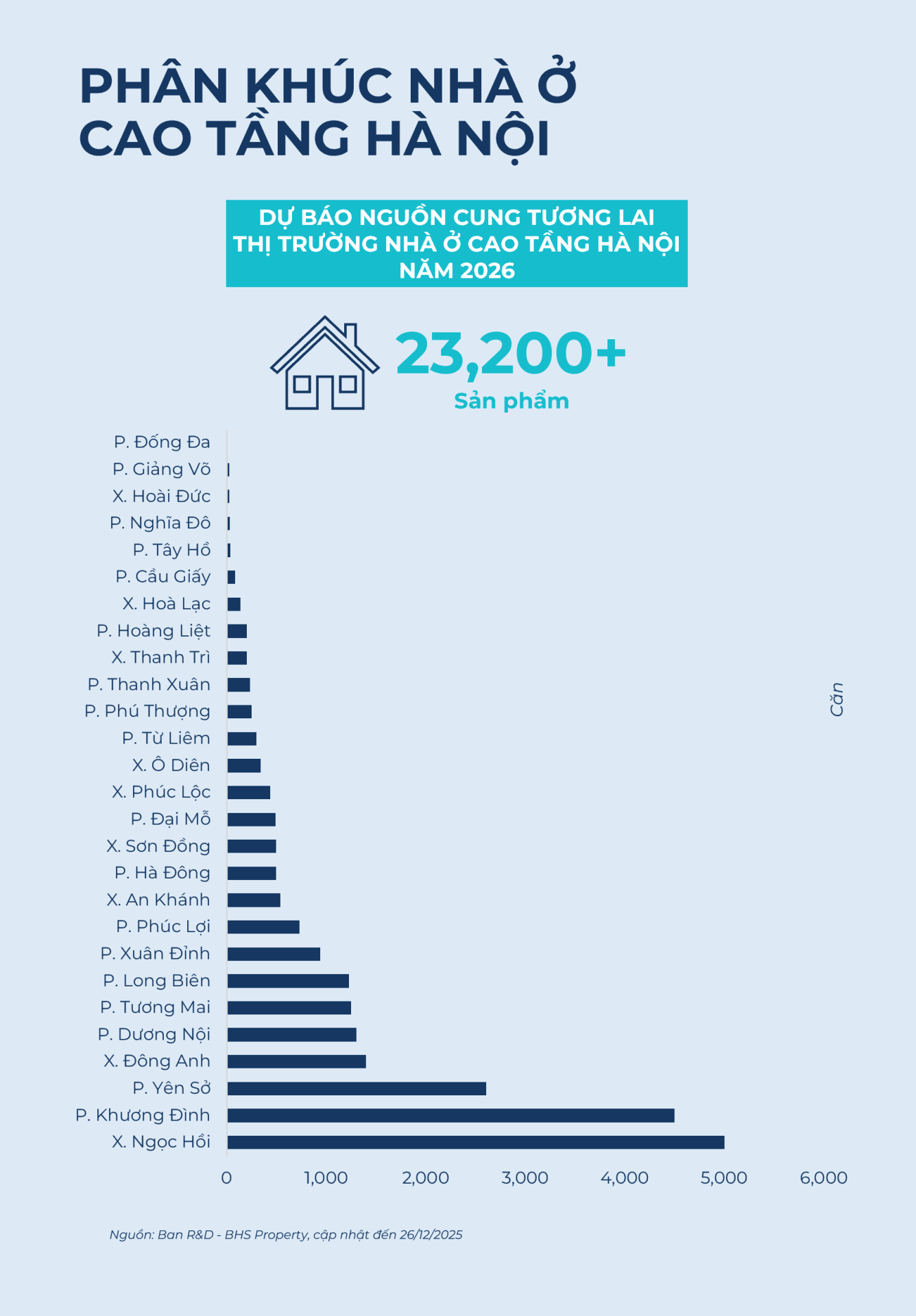 BHS R&D: Năm 2026, nguồn cung chung cư ồ ạt đổ bộ, gi&aacute; chạm đỉnh rồi 