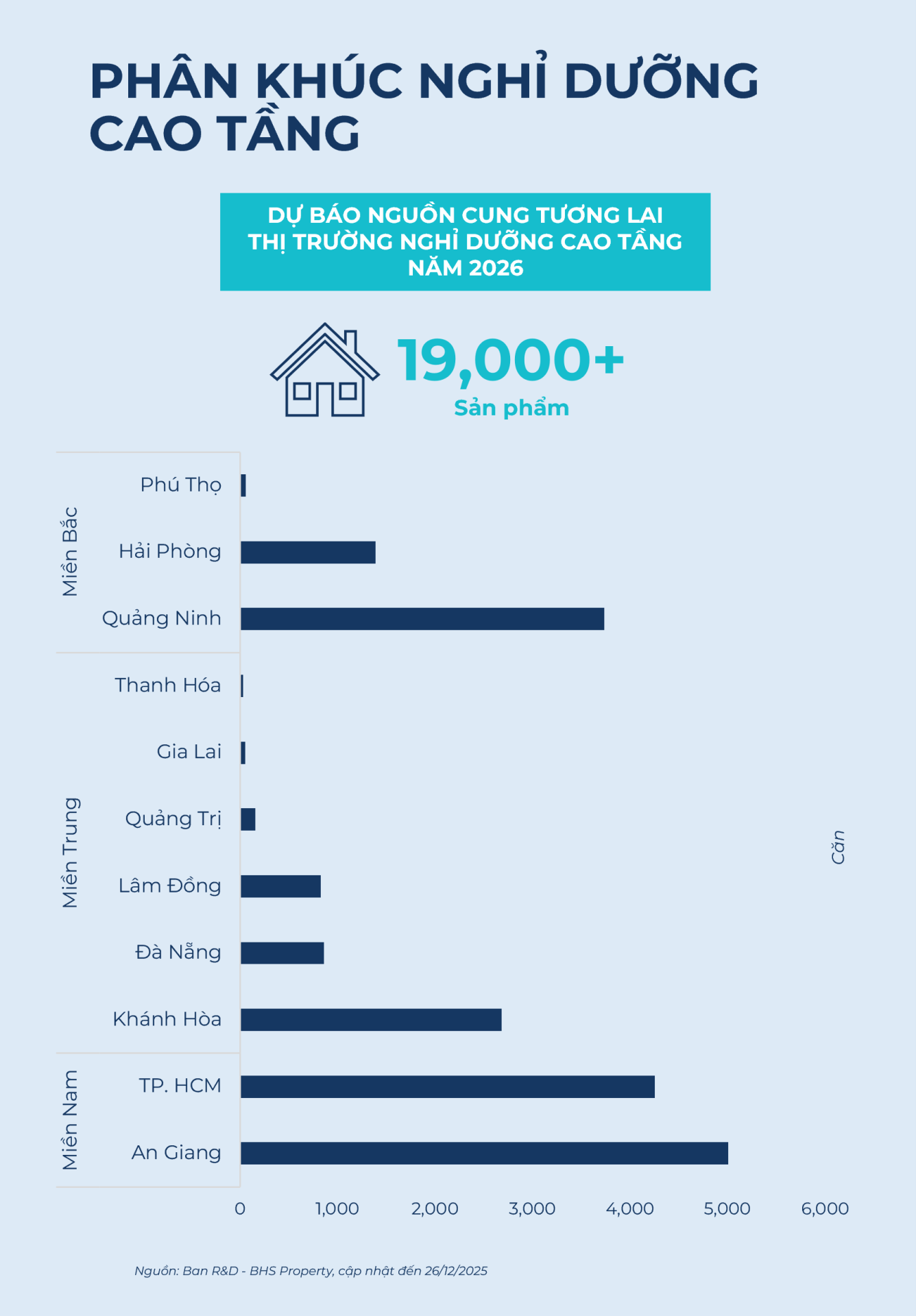 BHS R&D: Năm 2026, nguồn cung chung cư ồ ạt đổ bộ, gi&aacute; chạm đỉnh rồi 